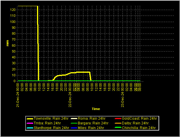 Rainfall South Qld